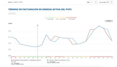 Precio de la luz por horas, 19 de octubre | ¿Cuándo es más barato y cuándo es más caro el kWh?