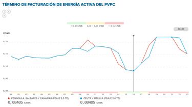 Precio de la luz por horas, 20 de septiembre | ¿Cuándo es más barato y cuándo es más caro el kWh?