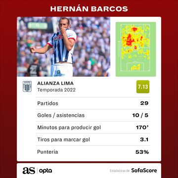 Las estadísticas de Hernán Barcos en Alianza Lima.