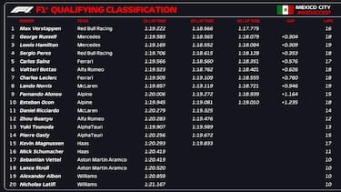 Clasificación GP de México de F1 en el Hermanos Rodríguez 2022: resultados, pole y parrilla de salida