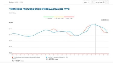 Precio de la luz por horas ma?ana, 1 de marzo: cu¨¢ndo es m¨¢s barata y cu¨¢ndo m¨¢s cara