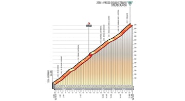 Hablar de colosos en el Giro es hacerlo, sin duda, del Passo dello Stelvio. Una de las cimas m芍s altas del ciclismo mundial, ya que se corona a 2.757 metros de altitud y que en su vertiente m芍s conocida, la de Bormio, asombra con sus 21,9 kil車metros al 7,1% y un total de 48 tornanti o curvas. Una subida que no tiene grandes rampas pero en la que, salvo en peque?as zonas que suaviza al 4%, la pendiente se mantiene constante durante gran parte de la ascensi車n en torno al 7-8%.