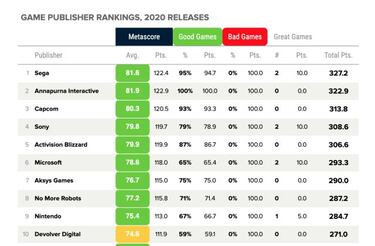 SEGA fue la mejor editora de videojuegos de 2020 en Metacritic; lista completa