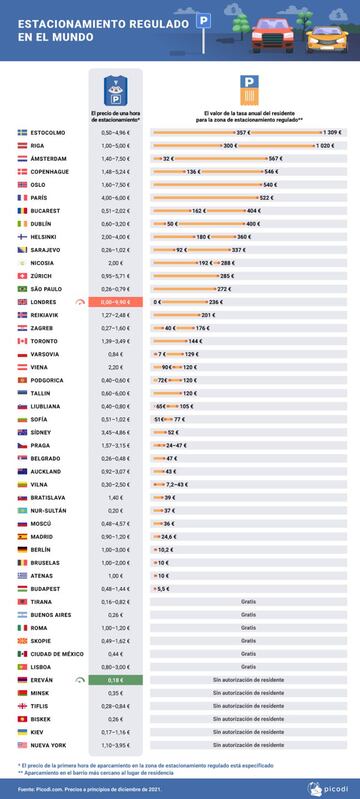 Listado de estacionamientos en el mundo