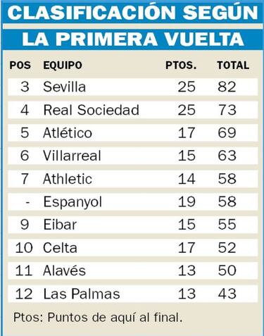 El ‘goal-average’, el detalle que puede conducir a Europa