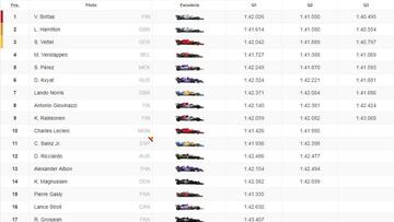 Resultados F1: parrilla del salida del GP de Azerbaiyán en Bakú
