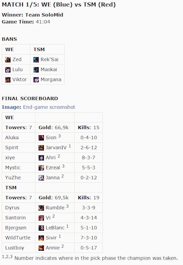 Team SoloMid gana la EMS World Championship de League of Legends