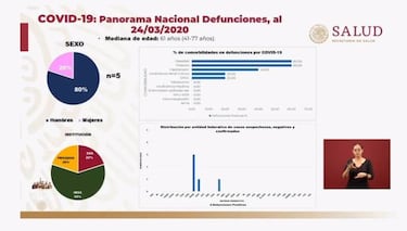 Murió la quinta persona en Mexico por Coronavirus