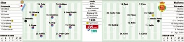 El Eibar se aferra a Ipurua para alejar m¨¢s al Mallorca