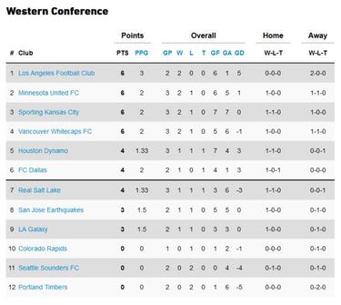 As qued la clasificacin de la MLS tras la semana 3