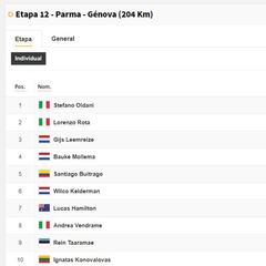 Etapa 12: clasificaciones del día y así queda la general del Giro