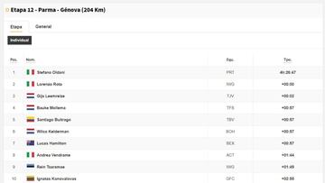 Etapa 12: clasificaciones del día y así queda la general del Giro