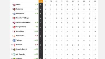 Torneo Liga Profesional 2021: así queda la tabla de posiciones tras la fecha 2