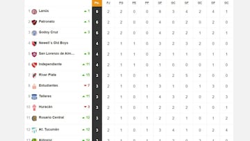 Torneo Liga Profesional 2021: así queda la tabla de posiciones tras la fecha 2