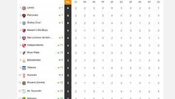 Torneo Liga Profesional 2021: así queda la tabla de posiciones tras la fecha 2