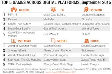FIFA 16 y MGS V reinan en las ventas digitales