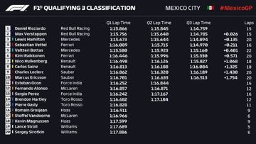 Clasificación del GP de México.
