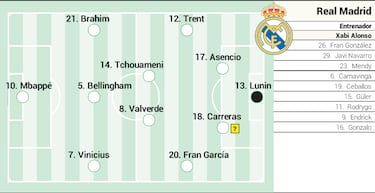 Alineación posible del Real Madrid contra Olympiacos en Champions