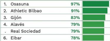 Osasuna es el equipo europeo que más nacionales utiliza