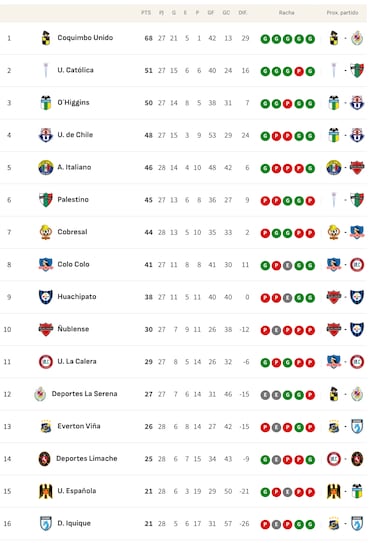 Tabla de posiciones del fútbol chileno hoy, en vivo: quién está descendiendo entre Iquique, Unión Española, Limache y Everton