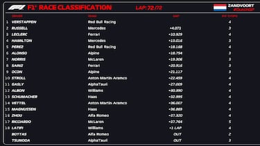 Resultados F1: clasificación del GP de los Países Bajos y así va el Mundial