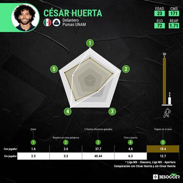 César Huerta no jugará contra Atlas: ¿Qué tanto afecta a Pumas?