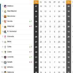 Así está la clasificación de Primera y así estaría sin el VAR: 20ª jornada