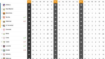 Así está la clasificación de Primera y así estaría sin el VAR: 20ª jornada