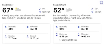 Weather forecast for San Francisco: 28 January