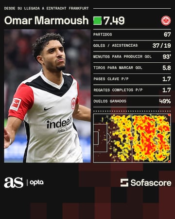 Los nmeros de Omar Marmoush desde su llegada al Eintracht.