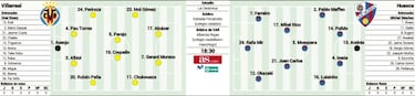 Puesta en escena ante el Huesca del Villarreal más ilusionante