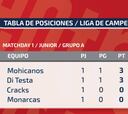 Así marcha la tabla de la Liga de Campeones Junior