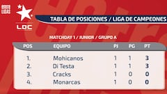 Así marcha la tabla de la Liga de Campeones Junior