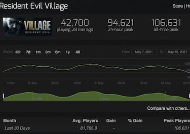 Resident Evil 8 Village, líder de ventas en Steam; arrasa en su primer fin de semana