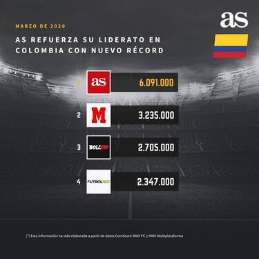 AS refuerza liderato en Colombia con un nuevo récord de audiencia
