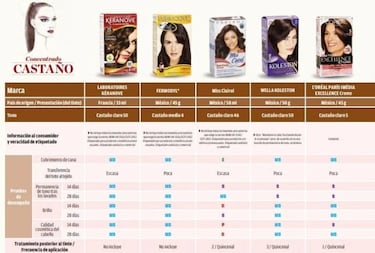 Profeco destapa el mejor tinte de cajita: no lo compra casi nadie y es perfecto para las canas