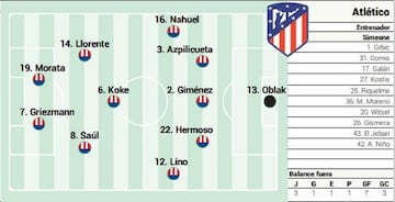 Posible once del Atlético ante Osasuna.