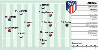 Alineación posible del Atlético ante Osasuna en LaLiga