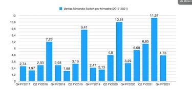 Nintendo Switch alcanza los 84.59 millones de unidades vendidas; supera a Game Boy Advance