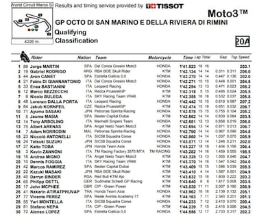 Octava pole de Martín con Bezzecchi en la sexta plaza