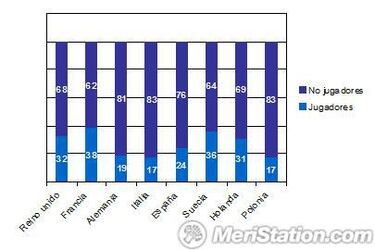 95 millones de adultos europeos juegan regularmente