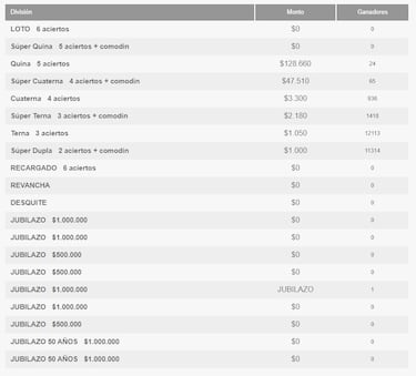 Resultados Loto Chile hoy: números que cayeron y premios del sorteo 4996 | ganadores 17 de agosto