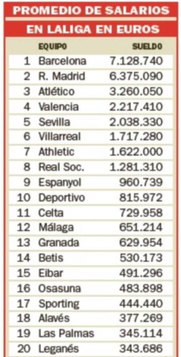 2016/17 LaLiga club salaries