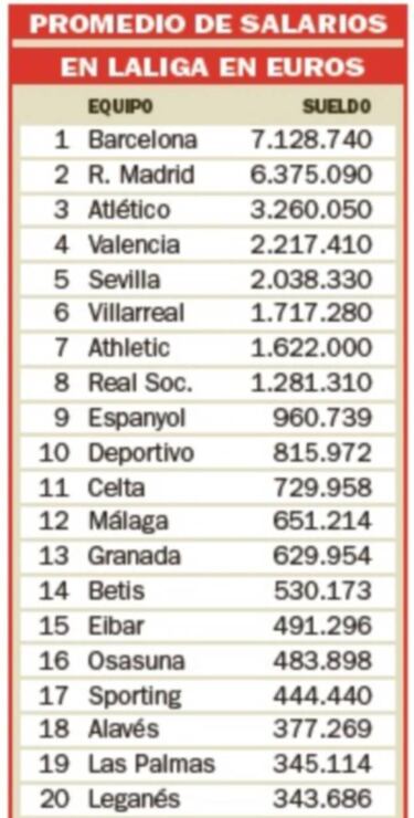 Barcelona have the highest average LaLiga wage bill
