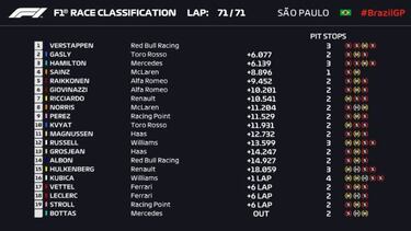Resultados F1: clasificación del GP de Brasil y así va el Mundial