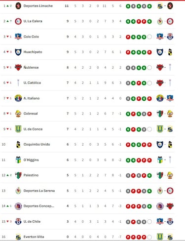 Tabla de posiciones Campeonato Nacional 2026 actualizada hoy, 28 de febrero: fecha 5, fútbol chileno