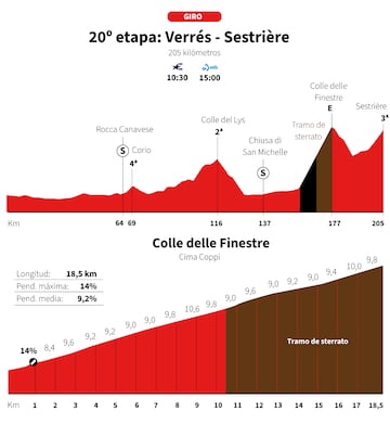 Giro de Italia 2025: perfil de la etapa 20.