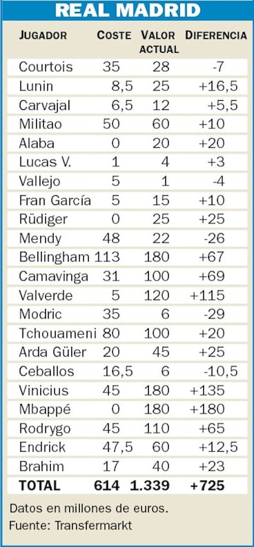 Valores de mercado de la plantilla del Real Madrid.