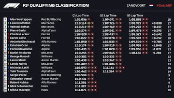 Resultados de la clasificación en Zandvoort.