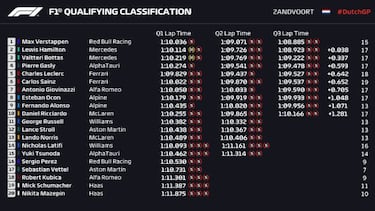 Resultados F1: parrilla de salida del GP de los Pa¨ªses Bajos en Zandvoort